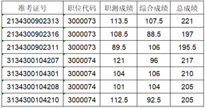 2024年安徽從優(yōu)秀村干部中考錄公務(wù)員資格復(fù)審|面試公告匯總